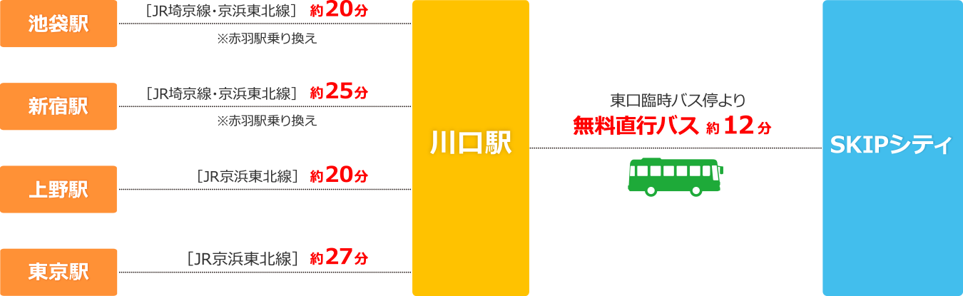 電車でお越しの場合